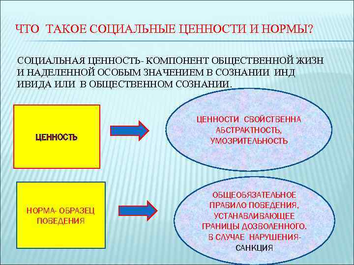 ЧТО ТАКОЕ СОЦИАЛЬНЫЕ ЦЕННОСТИ И НОРМЫ?  СОЦИАЛЬНАЯ ЦЕННОСТЬ- КОМПОНЕНТ ОБЩЕСТВЕННОЙ ЖИЗН И НАДЕЛЕННОЙ