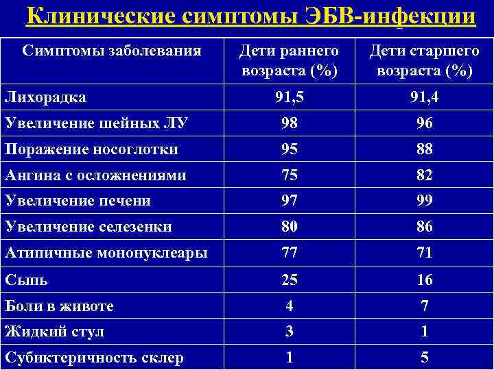  Клинические симптомы ЭБВ-инфекции  Симптомы заболевания  Дети раннего  Дети старшего 