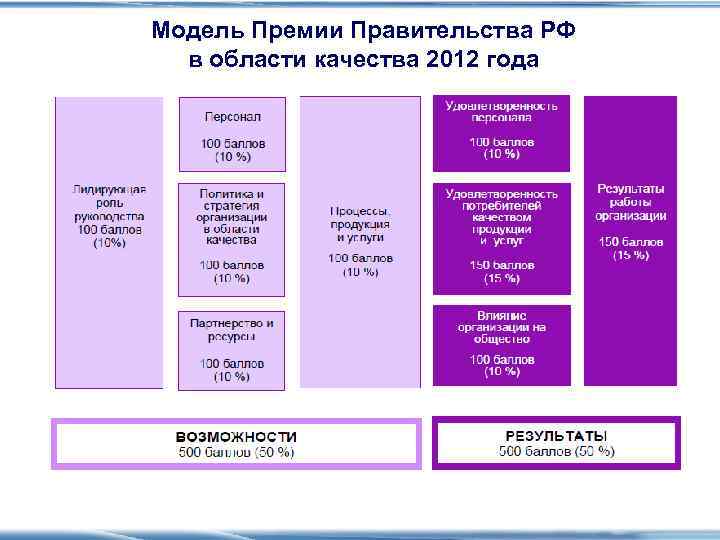 Модель Премии Правительства РФ  в области качества 2012 года 