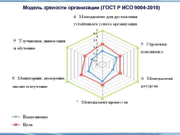 Модель зрелости организации (ГОСТ Р ИСО 9004 -2010) 
