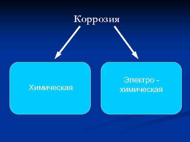    Коррозия     Электро - Химическая   химическая