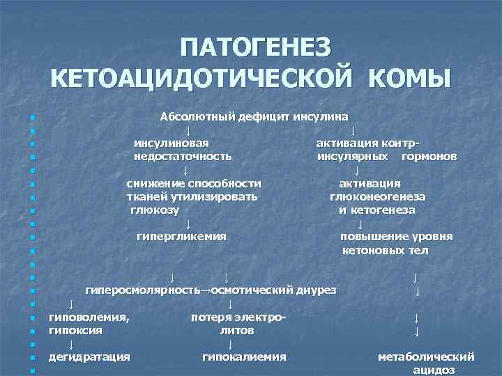   ПАТОГЕНЕЗ КЕТОАЦИДОТИЧЕСКОЙ КОМЫ n    Абсолютный дефицит инсулина n 