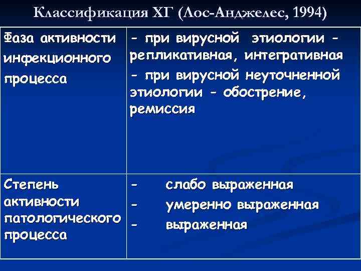   Классификация ХГ (Лос-Анджелес, 1994) Фаза активности - при вирусной этиологии - инфекционного