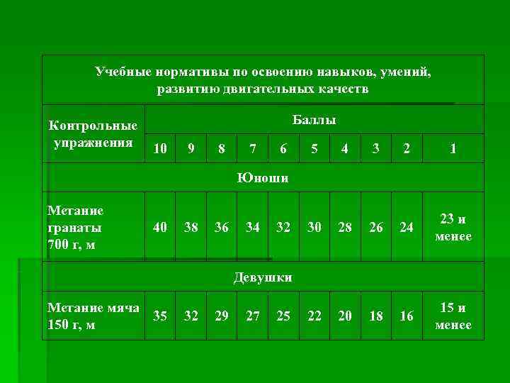  Учебные нормативы по освоению навыков, умений,    развитию двигательных качеств Контрольные