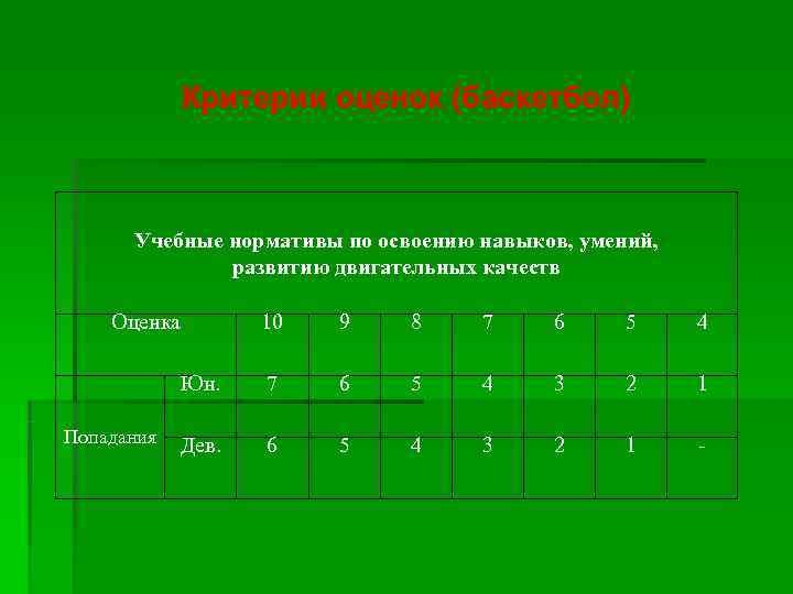    Критерии оценок (баскетбол)   Учебные нормативы по освоению навыков, умений,