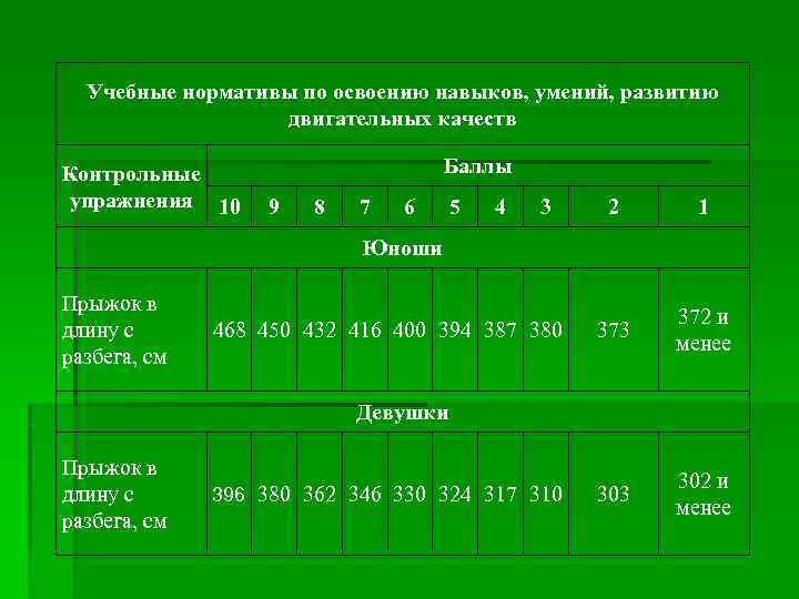  Учебные нормативы по освоению навыков, умений, развитию    двигательных качеств Контрольные