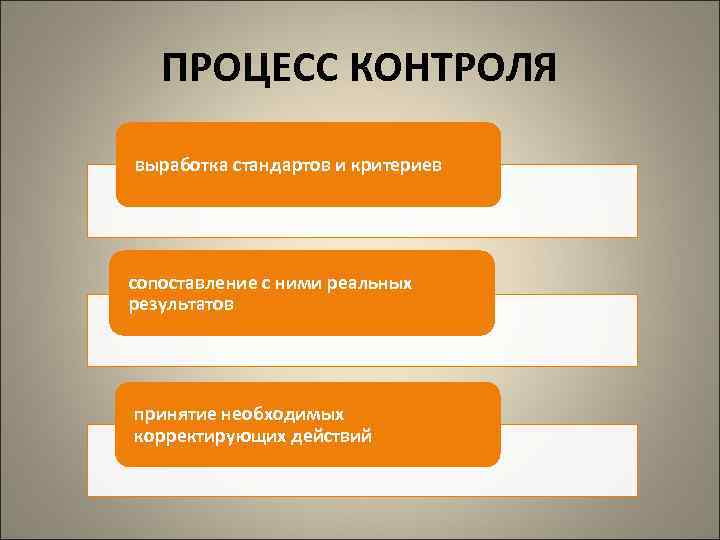   ПРОЦЕСС КОНТРОЛЯ выработка стандартов и критериев сопоставление с ними реальных результатов принятие