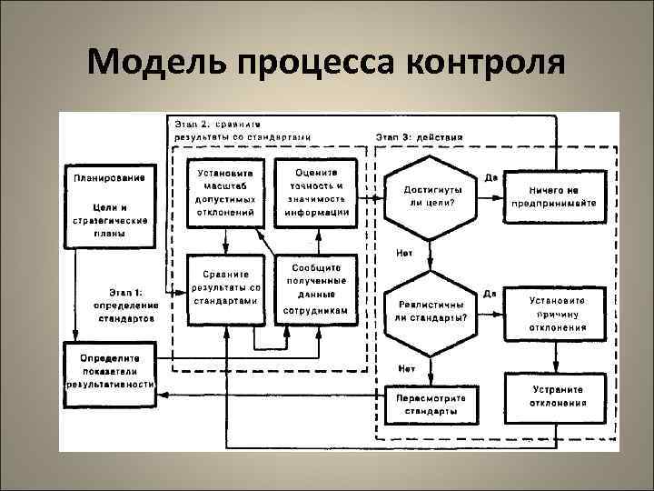 Модель процесса контроля 