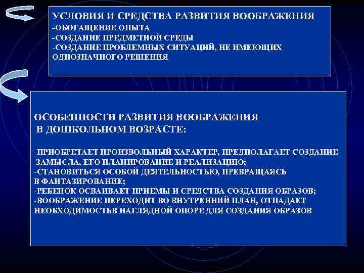   УСЛОВИЯ И СРЕДСТВА РАЗВИТИЯ ВООБРАЖЕНИЯ  -ОБОГАЩЕНИЕ ОПЫТА  -СОЗДАНИЕ ПРЕДМЕТНОЙ СРЕДЫ