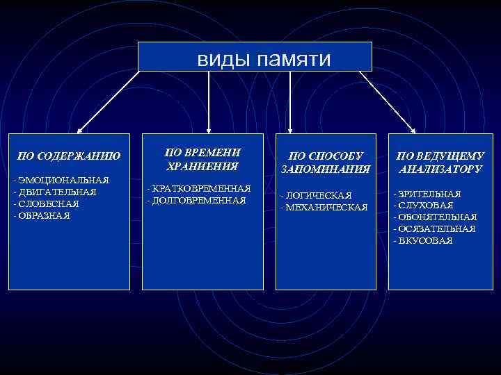      виды памяти  ПО СОДЕРЖАНИЮ  ПО ВРЕМЕНИ 