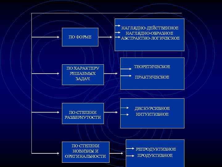 Теоретическое мышление возраст. Виды мышления наглядно. Формы мышления наглядно образное. Типы мышления наглядно-образное. Наглядно действенный Тип мышления.