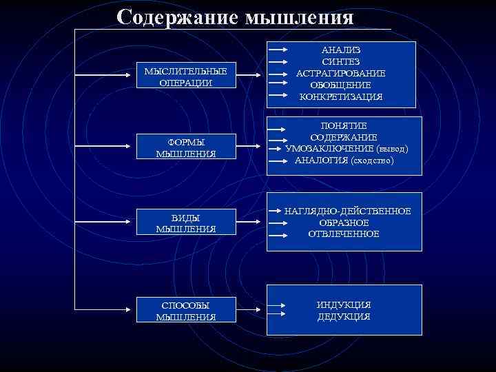 Содержание мышления    АНАЛИЗ    СИНТЕЗ  МЫСЛИТЕЛЬНЫЕ  АСТРАГИРОВАНИЕ