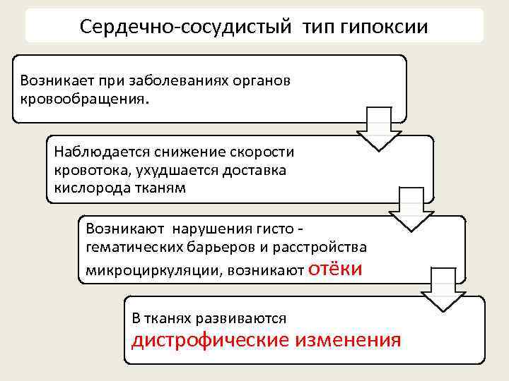   Сердечно-сосудистый тип гипоксии Возникает при заболеваниях органов кровообращения.  Наблюдается снижение скорости