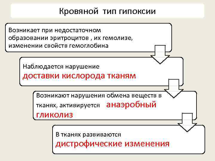     Кровяной тип гипоксии Возникает при недостаточном образовании эритроцитов , их