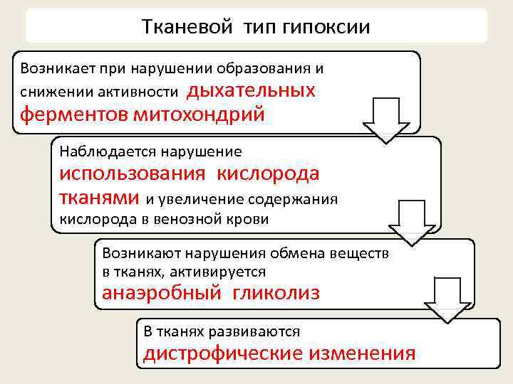    Тканевой тип гипоксии Возникает при нарушении образования и снижении активности дыхательных
