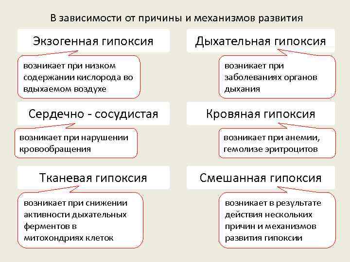  В зависимости от причины и механизмов развития  Экзогенная гипоксия  Дыхательная гипоксия