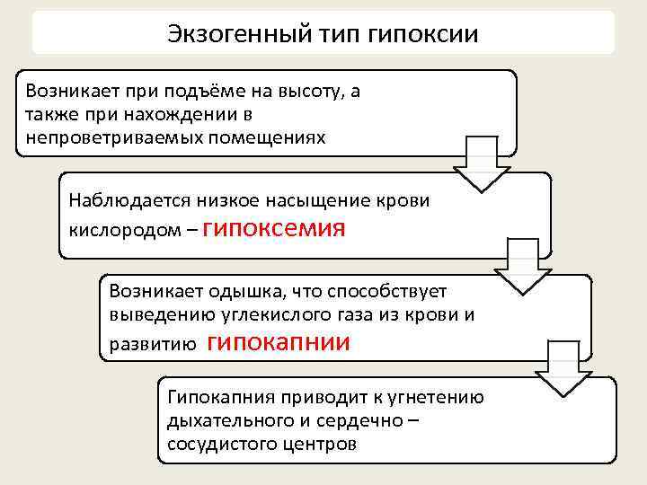 Условия гипоксии. Типы гипоксии. Условия возникновения гипоксии. Тканевая гипоксия примеры. Дыхательный Тип гипоксии развивается при:.