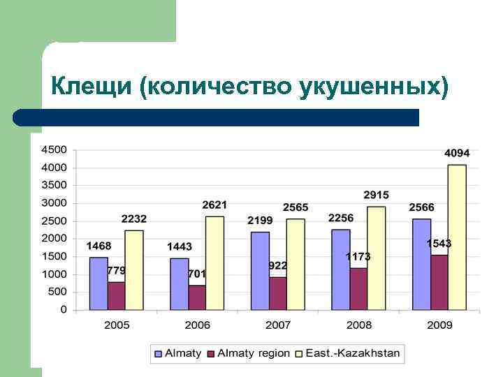 Клещи (количество укушенных) 