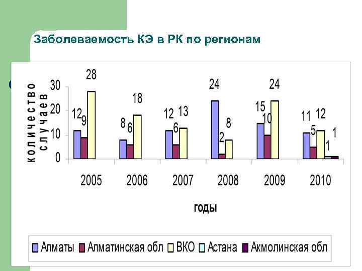 Заболеваемость КЭ в РК по регионам 