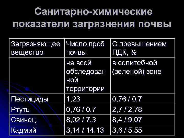   Санитарно-химические показатели загрязнения почвы Загрязняющее Число проб С превышением вещество почвы 