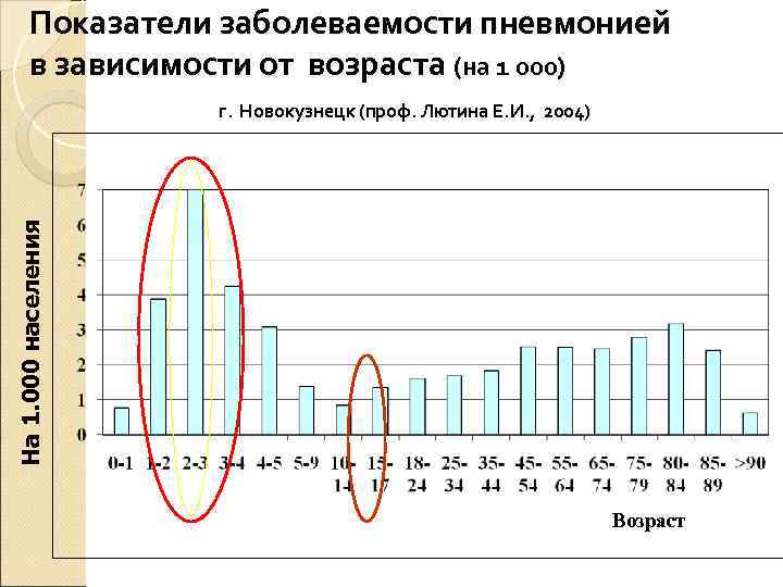   Показатели заболеваемости пневмонией   в зависимости от возраста (на 1 000)
