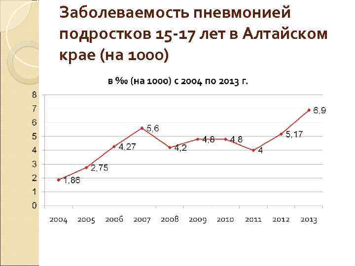 Заболеваемость пневмонией подростков 15 -17 лет в Алтайском крае (на 1000) 