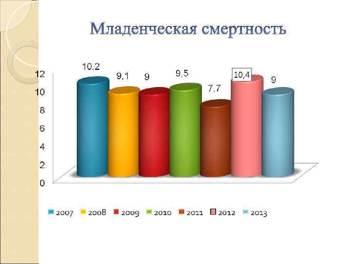 Младенческая смертность 