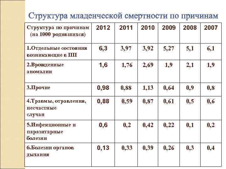 Показатель структуры смертности. Структура причин младенческой смертности. Структурные компоненты младенческой смертности. Структура причин младенческой смертности формула. Показатель структуры смертности по причинам.