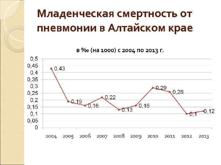 Младенческая смертность от пневмонии в Алтайском крае 