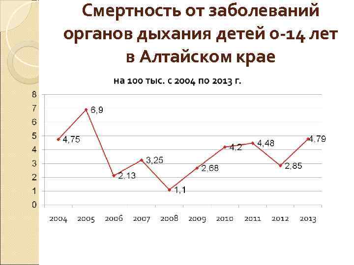  Смертность от заболеваний органов дыхания детей 0 -14 лет  в Алтайском крае
