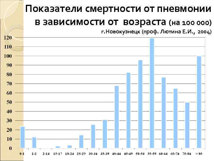 Процент смертности. Статистика смертей от пневмонии в России по годам таблица. Статистика пневмонии по годам. Смертность от пневмонии. Статистика смертности от пневмонии.