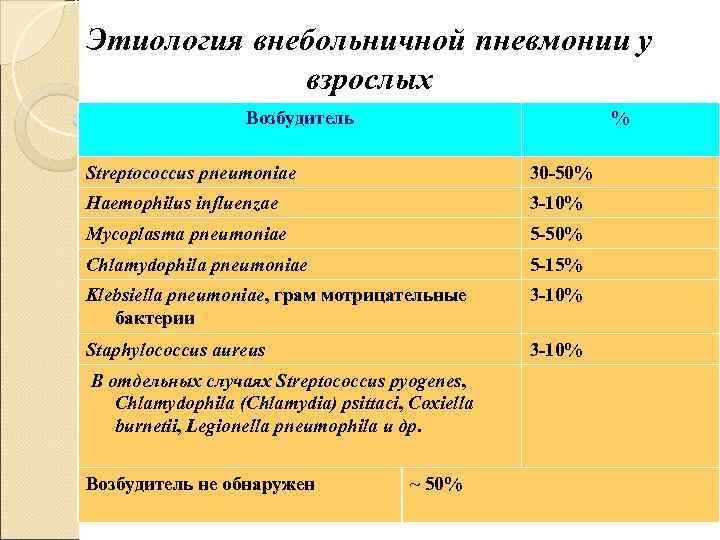 Возбудитель пневмонии. Возбудители внебольничной пневмонии. Основные возбудители внебольничной пневмонии. Возбудители внебольничной пневмонии у детей. Самый частый возбудитель внебольничной пневмонии.