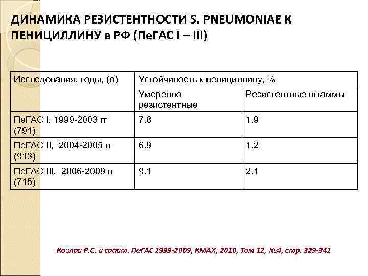 ДИНАМИКА РЕЗИСТЕНТНОСТИ S. PNEUMONIAE К ПЕНИЦИЛЛИНУ в РФ (Пе. ГАС I – III) 