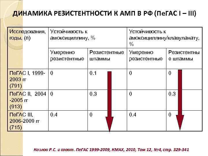  ДИНАМИКА РЕЗИСТЕНТНОСТИ К АМП В РФ (Пе. ГАС I – III) Исследования, Устойчивость