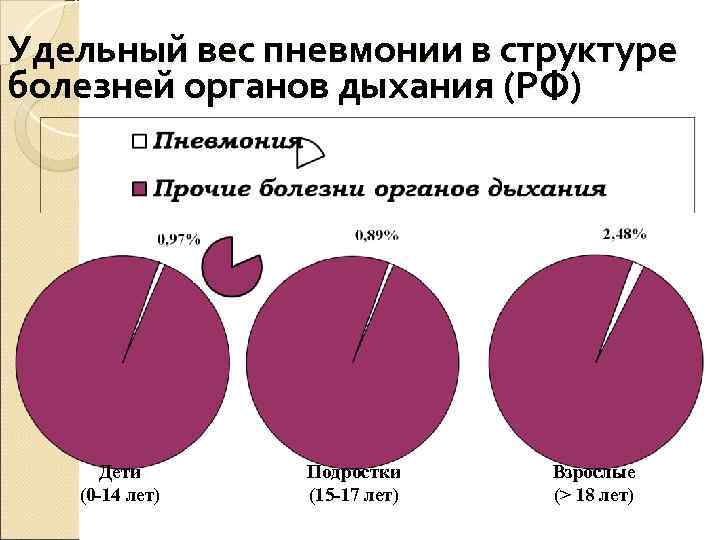 Удельный вес пневмонии в структуре болезней органов дыхания (РФ)  Дети Подростки Взрослые 