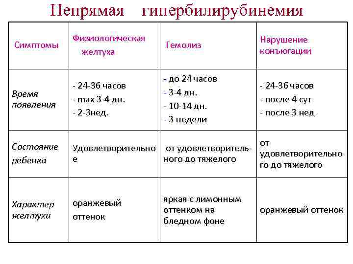 Непрямая гипербилирубинемия Физиологическая Нарушение Симптомы Непрямая гипербилирубинемия Физиологическая Нарушение Симптомы