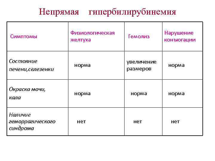 Непрямая гипербилирубинемия Физиологическая Нарушение Непрямая гипербилирубинемия Физиологическая Нарушение