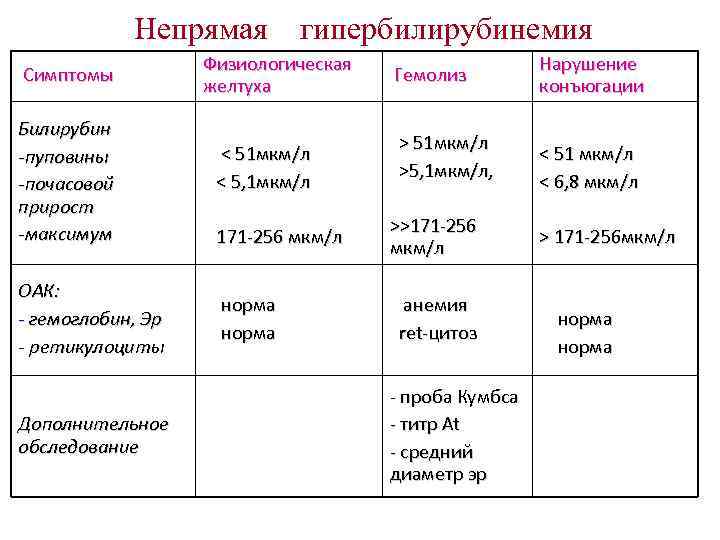 Непрямая гипербилирубинемия Физиологическая Нарушение Непрямая гипербилирубинемия Физиологическая Нарушение