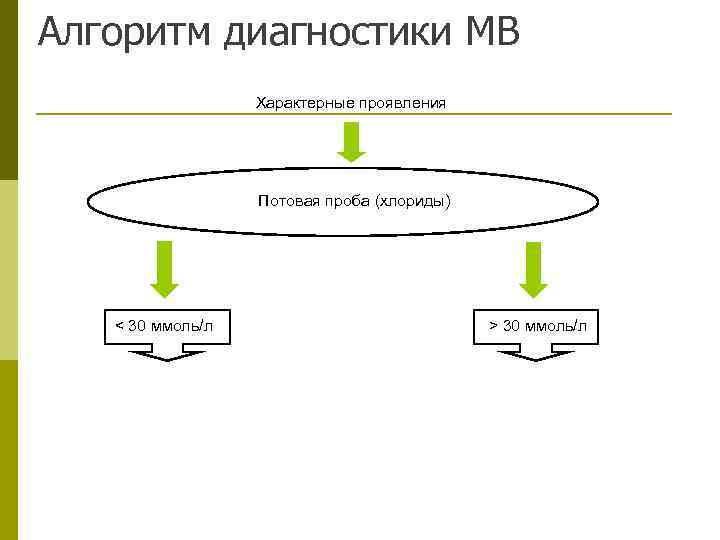 Алгоритм диагностики МВ    Характерные проявления    Потовая проба (хлориды)