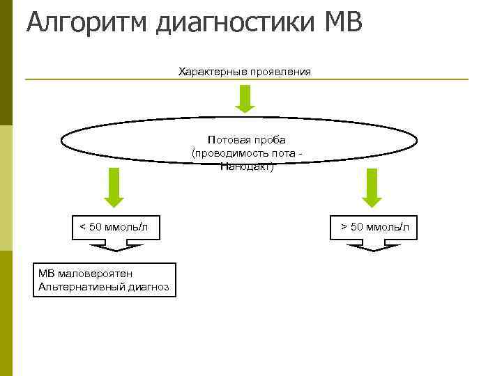 Алгоритм диагностики МВ     Характерные проявления     