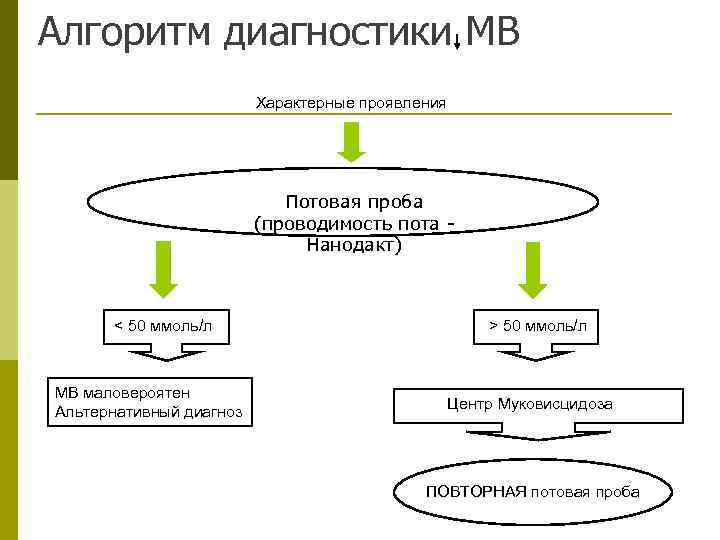 Алгоритм диагностики МВ     Характерные проявления     