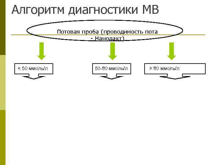 Алгоритм диагностики МВ    Потовая проба (проводимость пота    