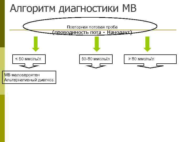  Алгоритм диагностики МВ      Повторная потовая проба  