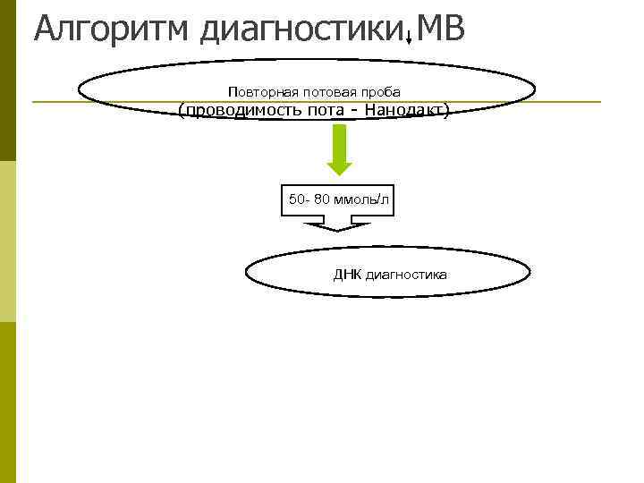 Алгоритм диагностики МВ   Повторная потовая проба  (проводимость пота - Нанодакт) 