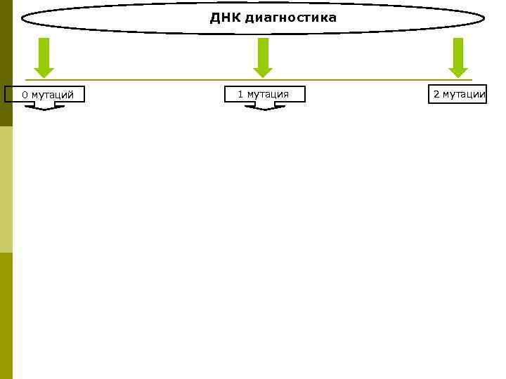   ДНК диагностика 0 мутаций 1 мутация 2 мутации 