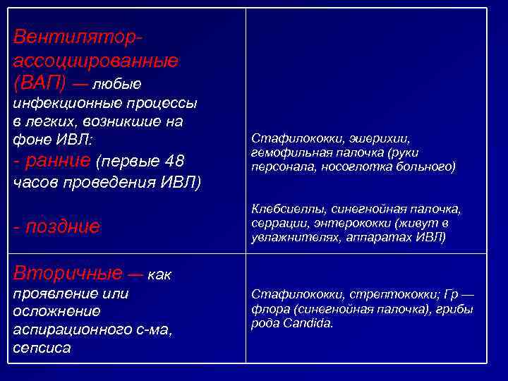 Вентилятор- ассоциированные (ВАП) — любые инфекционные процессы в легких, возникшие на фоне ИВЛ: 