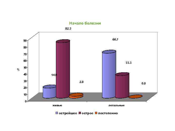 Начало болезни 82. 3 66. 7 90 80 70 60 % 33. 3 50