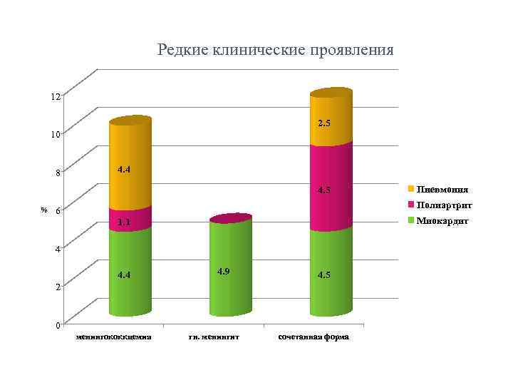 Редкие клинические проявления 12 2. 5 10 8 4. 4 4. 5 % Пневмония