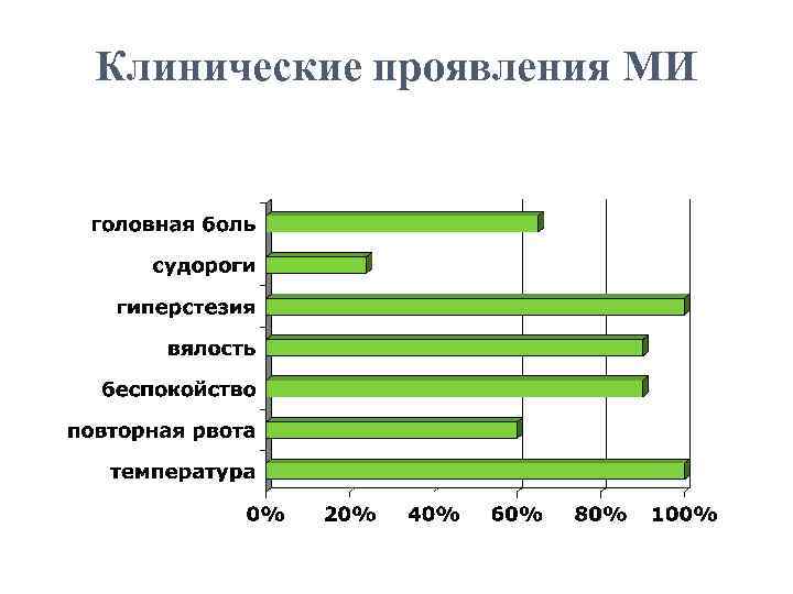 Клинические проявления МИ 
