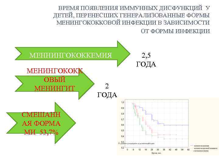 ВРЕМЯ ПОЯВЛЕНИЯ ИММУННЫХ ДИСФУНКЦИЙ У ДЕТЕЙ, ПЕРЕНЕСШИХ ГЕНЕРАЛИЗОВАННЫЕ ФОРМЫ МЕНИНГОКОККОВОЙ ИНФЕКЦИИ В ЗАВИСИМОСТИ ОТ